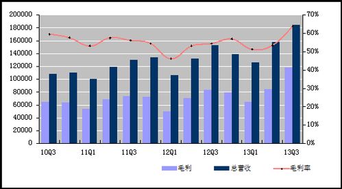 图解新浪Q3财报 净利润2540万美元同比增长157%，国内外广告业务双线增长